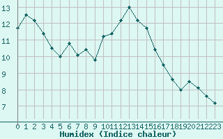 Courbe de l'humidex pour Ouessant (29)