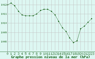 Courbe de la pression atmosphrique pour Ciudad Real (Esp)