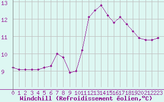 Courbe du refroidissement olien pour Nostang (56)