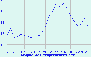 Courbe de tempratures pour Dinard (35)