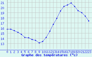 Courbe de tempratures pour Cabestany (66)