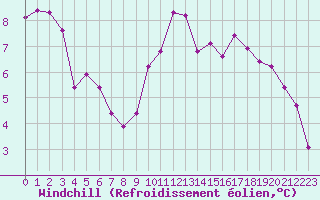 Courbe du refroidissement olien pour Saint-Martial-de-Vitaterne (17)
