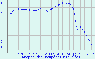 Courbe de tempratures pour Evreux (27)