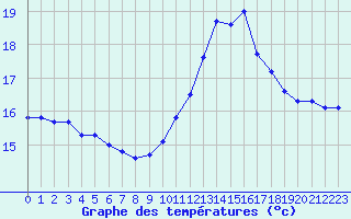 Courbe de tempratures pour Gurande (44)