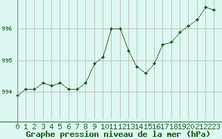 Courbe de la pression atmosphrique pour Leign-les-Bois (86)