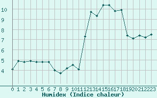 Courbe de l'humidex pour Lamballe (22)