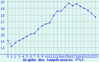 Courbe de tempratures pour Lobbes (Be)