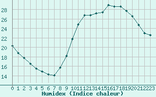 Courbe de l'humidex pour Toulouse-Francazal (31)