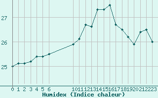 Courbe de l'humidex pour Vias (34)