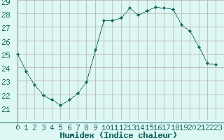 Courbe de l'humidex pour Saint-Jean-de-Liversay (17)