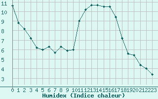 Courbe de l'humidex pour Rochefort Saint-Agnant (17)