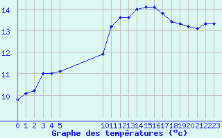 Courbe de tempratures pour Vias (34)