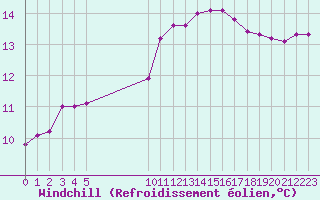 Courbe du refroidissement olien pour Vias (34)