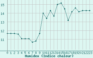 Courbe de l'humidex pour Ile Rousse (2B)