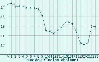 Courbe de l'humidex pour Lyon - Bron (69)