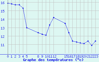 Courbe de tempratures pour Verngues - Hameau de Cazan (13)