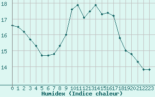 Courbe de l'humidex pour Abbeville (80)