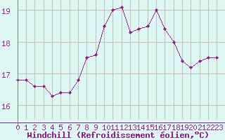 Courbe du refroidissement olien pour Cap Pertusato (2A)