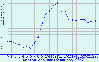 Courbe de tempratures pour Figari (2A)