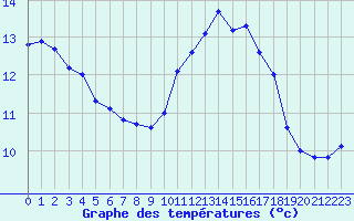 Courbe de tempratures pour Le Mans (72)