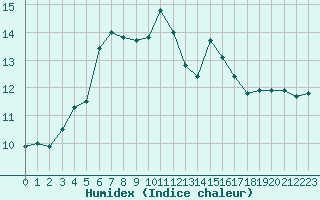 Courbe de l'humidex pour Porquerolles (83)