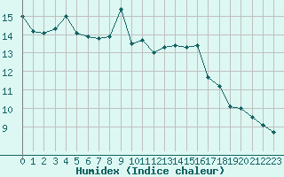 Courbe de l'humidex pour Agen (47)