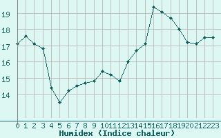 Courbe de l'humidex pour Orly (91)