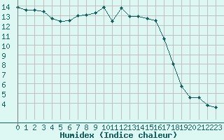 Courbe de l'humidex pour Sarzeau (56)