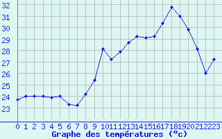 Courbe de tempratures pour Hyres (83)