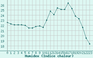 Courbe de l'humidex pour Ploumanac'h (22)