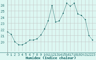 Courbe de l'humidex pour Chartres (28)