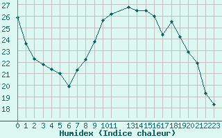 Courbe de l'humidex pour Abbeville (80)