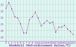 Courbe du refroidissement olien pour Albi (81)