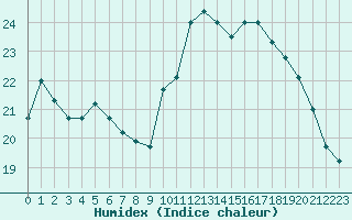 Courbe de l'humidex pour Ouessant (29)