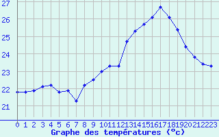 Courbe de tempratures pour Vias (34)