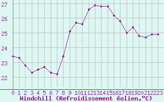 Courbe du refroidissement olien pour Vias (34)