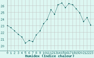 Courbe de l'humidex pour Ste (34)