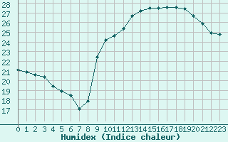 Courbe de l'humidex pour Cap Ferret (33)