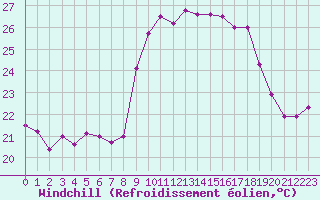 Courbe du refroidissement olien pour Alistro (2B)