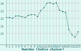 Courbe de l'humidex pour Corsept (44)