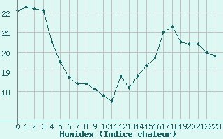 Courbe de l'humidex pour Auch (32)