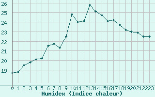 Courbe de l'humidex pour Ouessant (29)