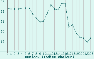 Courbe de l'humidex pour Gurande (44)