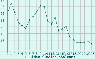 Courbe de l'humidex pour Izegem (Be)