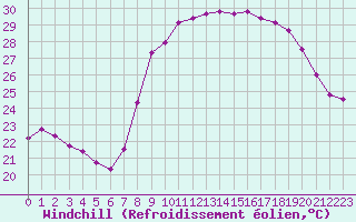 Courbe du refroidissement olien pour Bastia (2B)