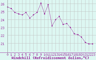Courbe du refroidissement olien pour Cap Bar (66)