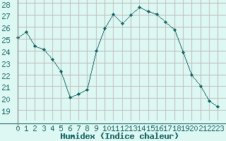 Courbe de l'humidex pour Saint-Jean-de-Vedas (34)