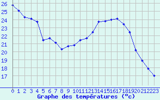 Courbe de tempratures pour Roujan (34)