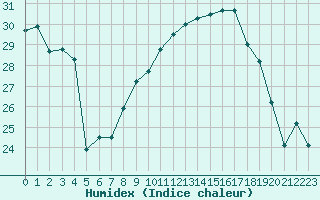 Courbe de l'humidex pour Muret (31)