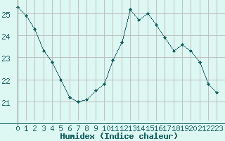 Courbe de l'humidex pour Voiron (38)